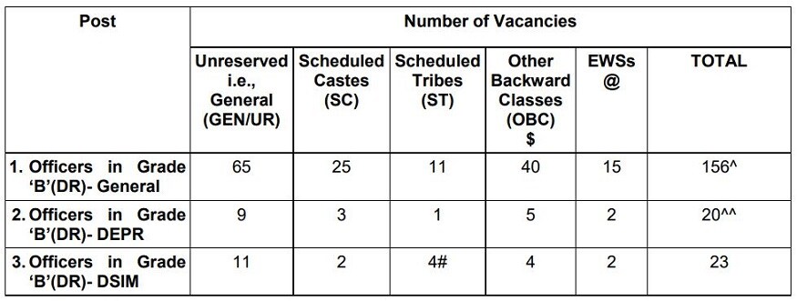 RBI Recruitment 2019, RBI Grade B officer posts, RBI Grade B officer application, RBI Grade B officer notification, RBI Grade B officer exams, Reserve Bank of India jobs, RBI jobs, ఆర్బీఐ రిక్రూట్మెంట్ 2019, ఆర్బీఐ గ్రేడ్ బీ ఆఫీసర్ ఉద్యోగాలు, ఆర్బీఐ గ్రేడ్ బీ ఆఫీసర్ అప్లికేషన్, ఆర్బీఐ గ్రేడ్ బీ ఆఫీసర్ నోటిఫికేషన్, ఆర్బీఐ గ్రేడ్ బీ ఆఫీసర్ ఎగ్జామ్స్, రిజర్వ్ బ్యాంక్ ఆఫ్ ఇండియా జాబ్స్, ఆర్బీఐ ఉద్యోగాలు