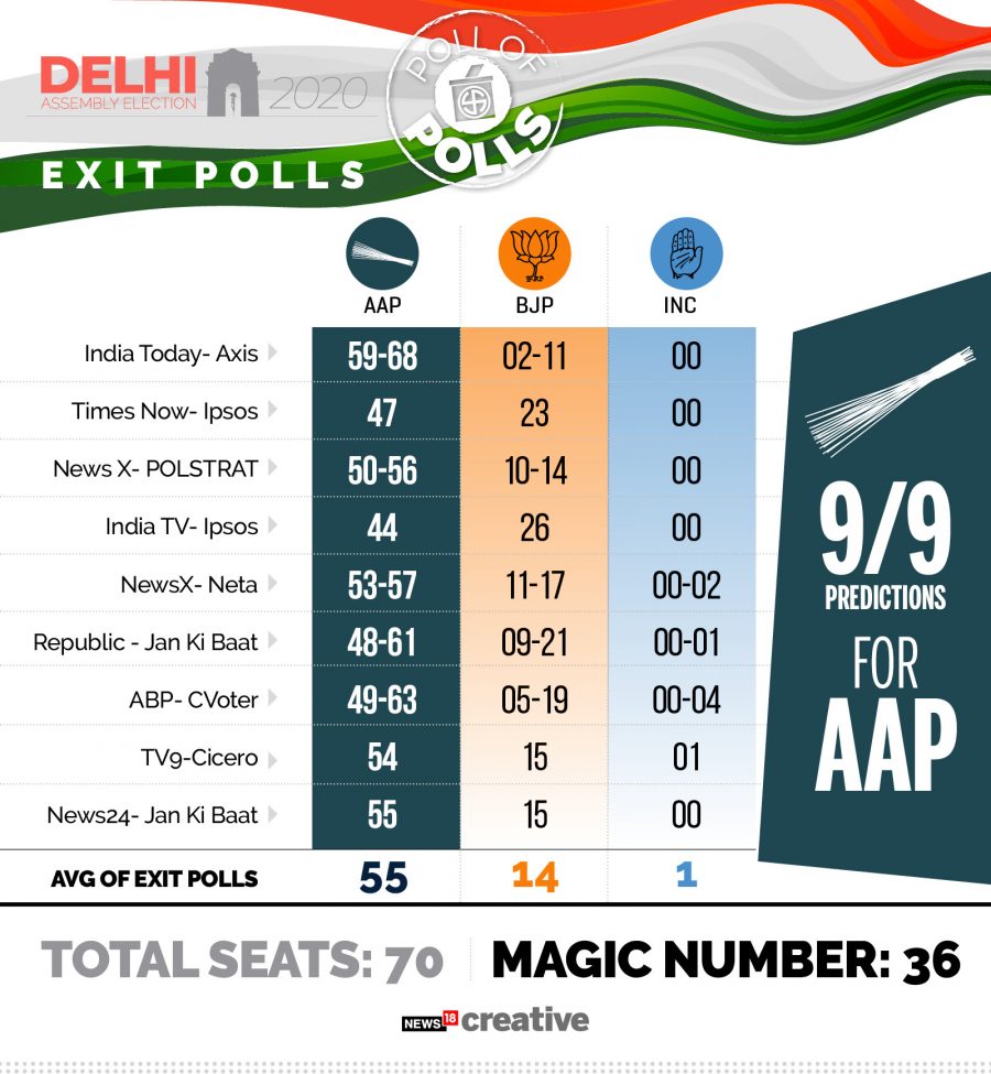 delhi election results, delhi election results 2020, delhi results 2020, delhi election news, latest delhi election news, delhi election updates, ఢిల్లీ ఎన్నికల ఫలితాలు, ఢిల్లీ అసెంబ్లీ ఎన్నికల ఫలితాలు
