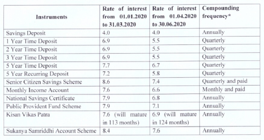 Small savings schemes, Sukanya Samriddhi Yojana latest interest rates, SSY interest rates, PPF interest rates, Public Provident Fund interest rates, RBI Repo rate, చిన్నమొత్తాల పొదుపు పథకాలు, సుకన్య సమృద్ధి యోజన వడ్డీ రేట్లు, పబ్లిక్ ప్రావిడెంట్ ఫండ్ వడ్డీ రేట్లు, రిజర్వ్ బ్యాంక్ ఆఫ్ ఇండియా
