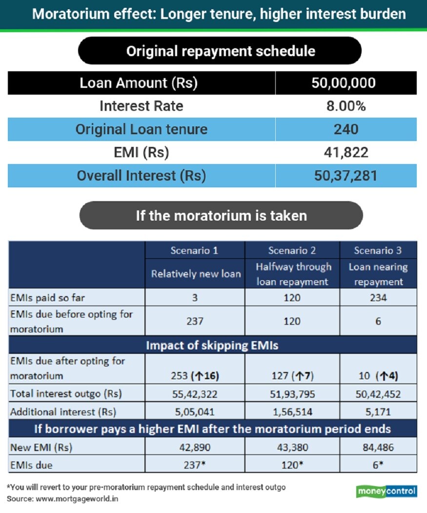 Coronavirus Pandemic, RBI moratorium on EMIs, EMI moratorium Home loan, EMI moratorium advantages and disadvantages, moratorium example, Credit card bills, కరోనావైరస్ మహమ్మారి, ఈఎంఐలపై ఆర్బీఐ మారటోరియం, హోమ్ లోన్ మారటోరియం, క్రెడిట్ కార్డ్ బిల్లులు