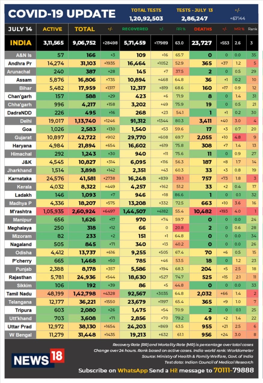 covid19 india updates, covid19 india new cases, covid19 top 5 states, covid19 india updates, covid19 india latest news, coronavirus latest news, కోవిడ్ 19 వార్తలు, కోవిడ్19 ఇండియా, కరోనా వైరస్ వార్తలు, కరోనా వైరస్ వ్యాక్సిన్, కరోనా వైరస్ టాప్5 రాష్ట్రాలు