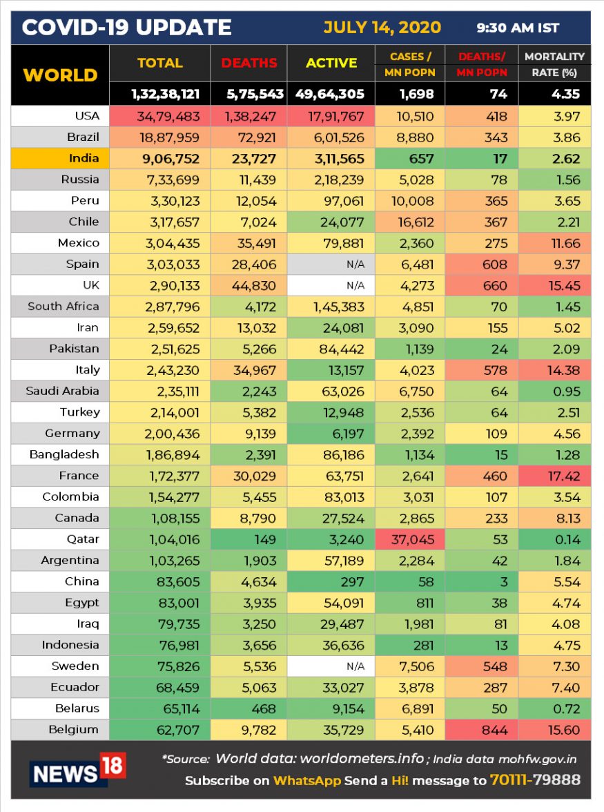 covid19 india updates, covid19 india new cases, covid19 top 5 states, covid19 india updates, covid19 india latest news, coronavirus latest news, కోవిడ్ 19 వార్తలు, కోవిడ్19 ఇండియా, కరోనా వైరస్ వార్తలు, కరోనా వైరస్ వ్యాక్సిన్, కరోనా వైరస్ టాప్5 రాష్ట్రాలు