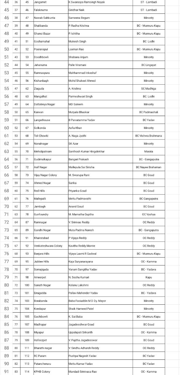 GHMC Elections, trs first list, telangana news, ghmc elections, trs candidates first list, జీహెచ్ఎంసీ ఎన్నికలు, టీఆర్ఎస్ అభ్యర్థుల తొలి జాబితా, తెలంగాణ న్యూస్