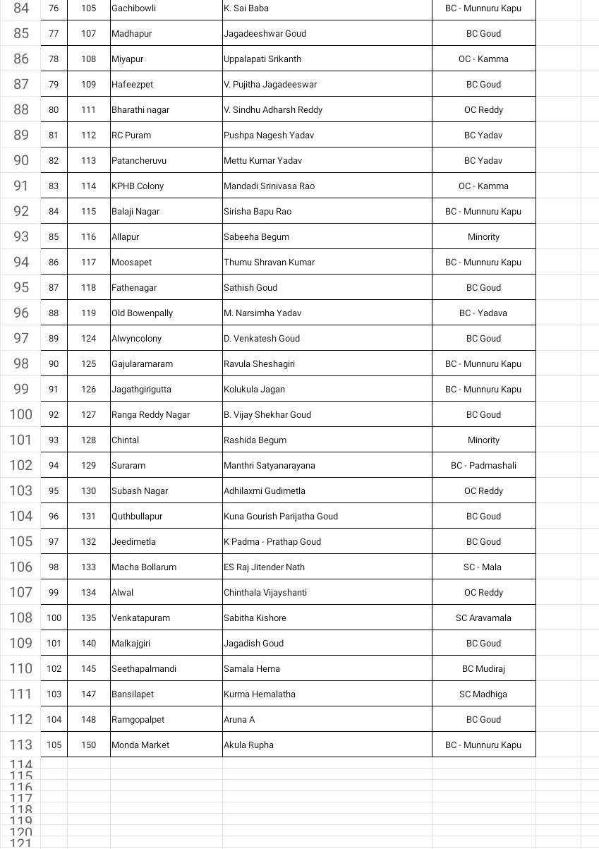 GHMC Elections, trs first list, telangana news, ghmc elections, trs candidates first list, జీహెచ్ఎంసీ ఎన్నికలు, టీఆర్ఎస్ అభ్యర్థుల తొలి జాబితా, తెలంగాణ న్యూస్