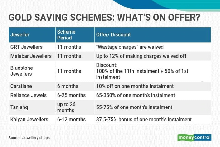 malabar gold scheme 2020, lalitha gold scheme, tanishq gold saving scheme, gold schemes in india by government, kalyan jewellers gold scheme, khazana gold scheme, gold saving scheme in bank, gold saving scheme online, what is gold scheme, sovereign gold bond, గోల్డ్ సేవింగ్ స్కీమ్, సావరిన్ గోల్డ్ బాండ్