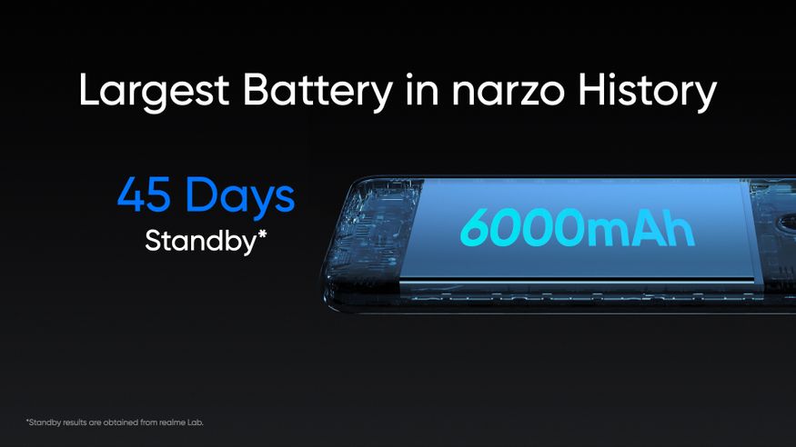  Realme Narzo 20: రియల్‌మీ నార్జో 20 స్మార్ట్‌ఫోన్‌లో 6,000ఎంఏహెచ్ బ్యాటరీ ఉంది. 18వాట్ ఫాస్ట్ ఛార్జింగ్ సపోర్ట్‌ చేస్తుంది. రియల్‌మీ నార్జో 20 స్పెసిఫికేషన్స్ చూస్తే 6.5 అంగుళాల హెచ్‌డీ+ మినీ డ్రాప్ ఫుల్ స్క్రీన్ డిస్‌ప్లే ఉంది. 4జీబీ+64జీబీ, 4జీబీ+128జీబీ వేరియంట్లలో ఈ స్మార్ట్‌ఫోన్ రిలీజైంది.