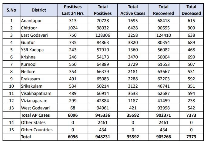  జిల్లా వారీగా కరోనా పాజిటివ్ కేసుల వివరాలు చూస్తే.. అనంతపురం జిల్లాలో 313, చిత్తూరు జిల్లాలో 1,024, తూర్పుగోదావరి జిల్లాలో 750, గుంటూరు జిల్లాలో 735, కడప జిల్లాలో 243, కృష్ణాజిల్లాలో 246, కర్నూలు జిల్లాలో550, నెల్లూరు జిల్లాలో 354, ప్రకాశం జిల్లాలో 491, శ్రీకాకుళం జిల్లాలో 534, విశాఖపట్నం జిల్లాలో 489, విజయనగరం జిల్లాలో 299 పశ్చిమగోదావరి జిల్లాలో 68 పాజిటివ్ కేసులు నమోదయ్యాయి.