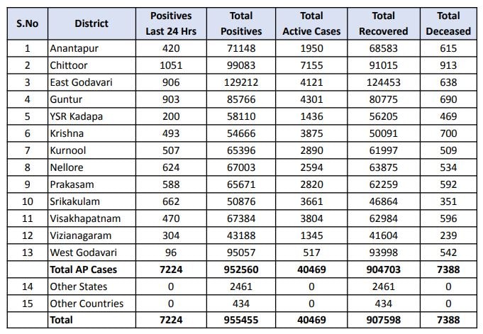  జిల్లాల వారీగా కరోనా పాజిటివ్ కేసుల వివరాలు చూస్తే.. అనంతపురం జిల్లాలో 420, చిత్తూరు జిల్లాలో 1,051, తూర్పుగోదావరి జిల్లాలో 906, గుంటూరు జిల్లాలో 903, కడప జిల్లాలో 200, కృష్ణాజిల్లాలో 493, కర్నూలు జిల్లాలో 507, నెల్లూరు జిల్లాలో 624, ప్రకాశం జిల్లాలో 588, శ్రీకాకుళం జిల్లాలో 662, విశాఖపట్నం జిల్లాలో 470, విజయనగరం జిల్లాలో 304 పశ్చిమగోదావరి జిల్లాలో 96 పాజిటివ్ కేసులు నమోదయ్యాయి.