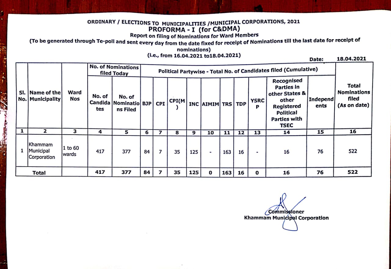  ఖ‌మ్మం మున్సిప‌ల్ కార్పొరేష‌న్‌(కేఎంసీ)లోని 60 డివిజ‌న్ల‌కు  522 నామినేష‌న్లు దాఖ‌ల‌య్యాయి.