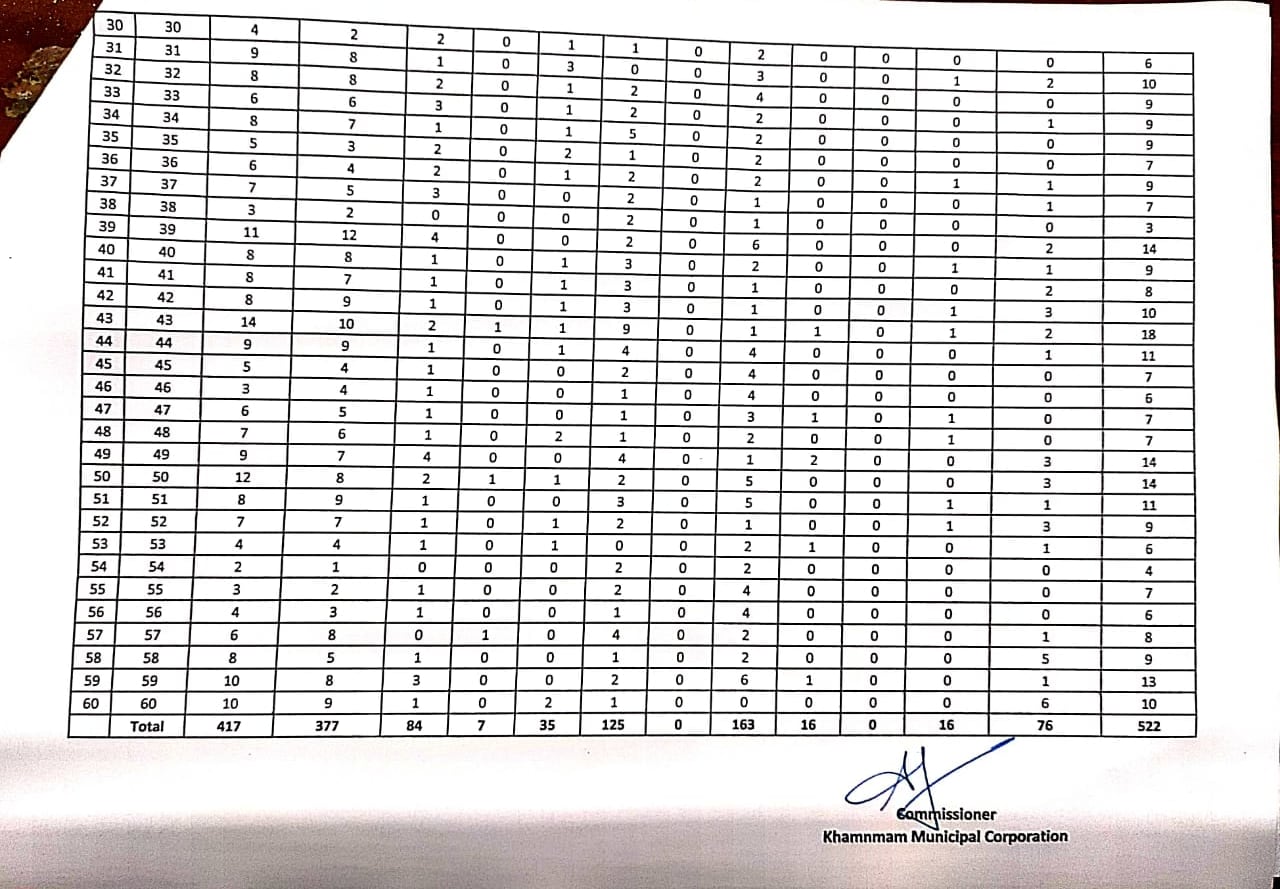  టీఆర్ఎస్ నుంచి 163, కాంగ్రెస్ నుంచి 125, బీజేపీ-84, టీడీపీ-16, సీపీఐ(ఎం)-35, సీఐఐ-7, స్వ‌తంత్రులు-76, ఇత‌రులు 16 నామినేష‌న్లు దాఖ‌లు చేశారు.