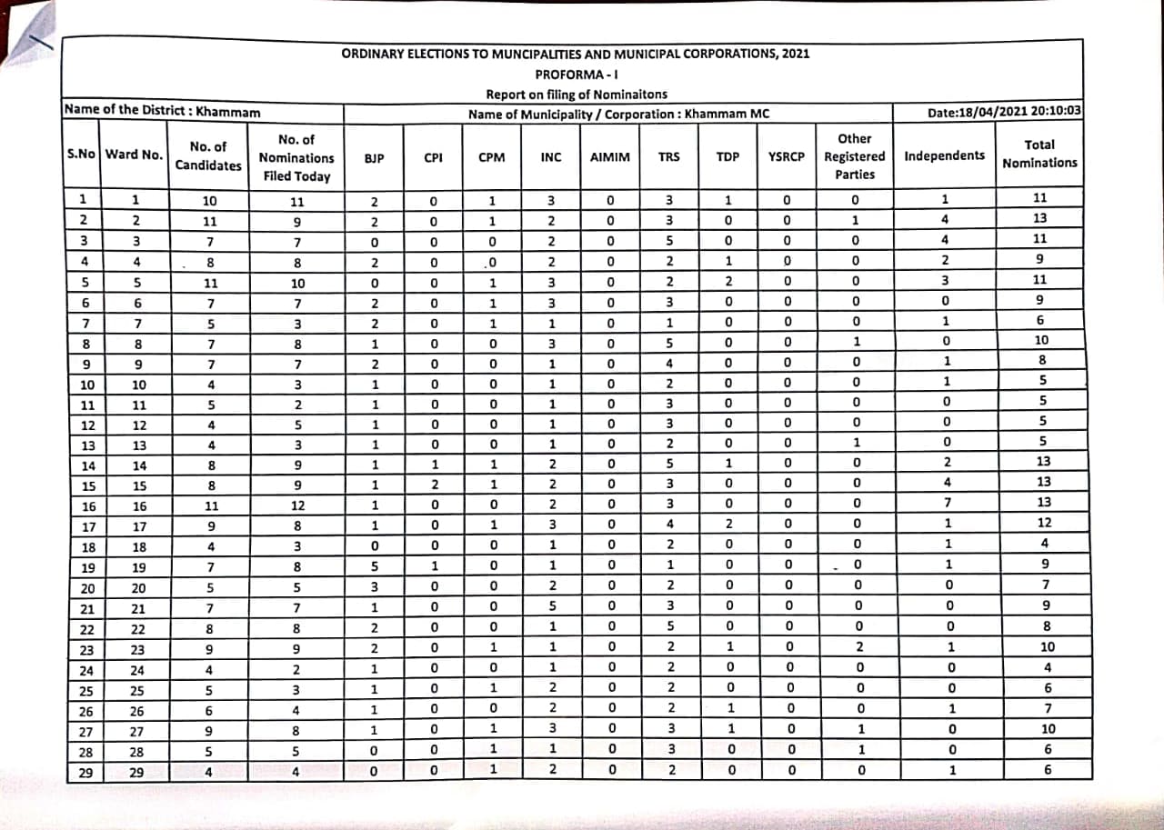  ఏప్రిల్ 24 వ‌రకు ఖ‌మ్మం క‌మిష‌న‌రేట్ ప‌రిధిలో పోలీస్ యాక్ట్ సెక్షన్ 30 అమ‌ల్లో ఉంటుందని అధికారులు తెలిపారు.