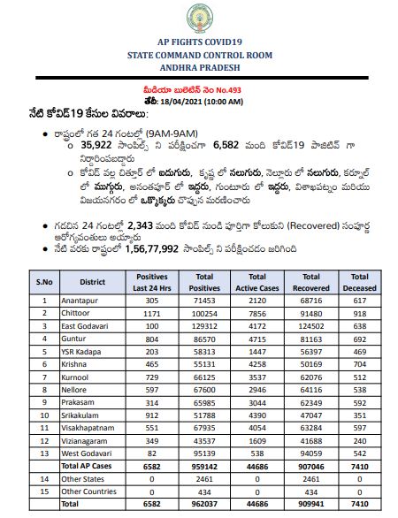  ఆంధ్రప్రదేశ్‌లో తాజాగా 35,922 టెస్టులు చెయ్యగా... కొత్తగా 6,582 కరోనా కేసులొచ్చాయి. మొత్తం కేసుల సంఖ్య 9,62,037కి చేరింది. కొత్తగా 22 మంది చనిపోయారు. మొత్తం మరణాల సంఖ్య 7,410కి చేరింది. కొత్తగా 2,343 మంది కోలుకున్నారు. మొత్తం రికవరీల సంఖ్య 9,09,941కి చేరింది. ప్రస్తుతం 44,686 యాక్టివ్‌ కేసులున్నాయి. యాక్టివ్ కేసులు బాగా పెరుగుతున్నాయి. రాష్ట్రంలో ఇప్పటివరకు 1,56,77,992 టెస్టులు జరిగాయి. అత్యధికంగా చిత్తూరు జిల్లాలో 1,171, అత్యల్పంగా పశ్చిమ గోదావరి జిల్లాలో 82 కేసులు వచ్చాయి. చిత్తూరు జిల్లాలో వరుసగా మూడో రోజు వెయ్యికి పైగా కేసులొచ్చాయి. (image credit - twitter)