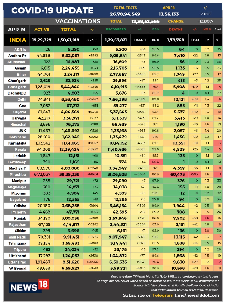  ఇండియాలో కరోనా కేసుల వివరాలు