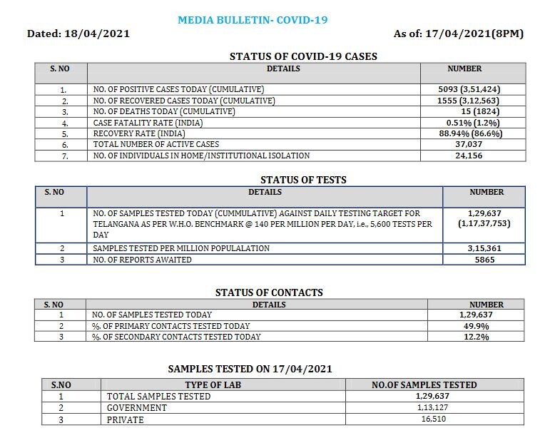  తెలంగాణలో కొత్తగా 5,093 కేసులొచ్చాయి. మొత్తం కేసులు 3,51,424కి చేరాయి. కొత్తగా 1555 మంది కోలుకున్నారు. మొత్తం రికవరీల సంఖ్య 3,12,563కి చేరింది. రికవరీ రేటు 88.94 శాతం ఉంది. రాష్ట్రంలో కొత్తగా 15 మంది మరణించారు. మొత్తం మరణాలు 1824కి చేరాయి. మరణాల రేటు 0.51శాతం ఉంది. ప్రస్తుతం రాష్ట్రంలో 37,037 యాక్టివ్ కేసులున్నాయి. వీరిలో 24,156 మంది హోమ్ ఐసోలేషన్‌లో ఉండి చికిత్స పొందుతున్నారు. యాక్టివ్ కేసులు రోజూ పెరుగుతున్నాయి. రికవరీ రేటు నానాటికీ తగ్గుతోంది. (image credit - twitter)