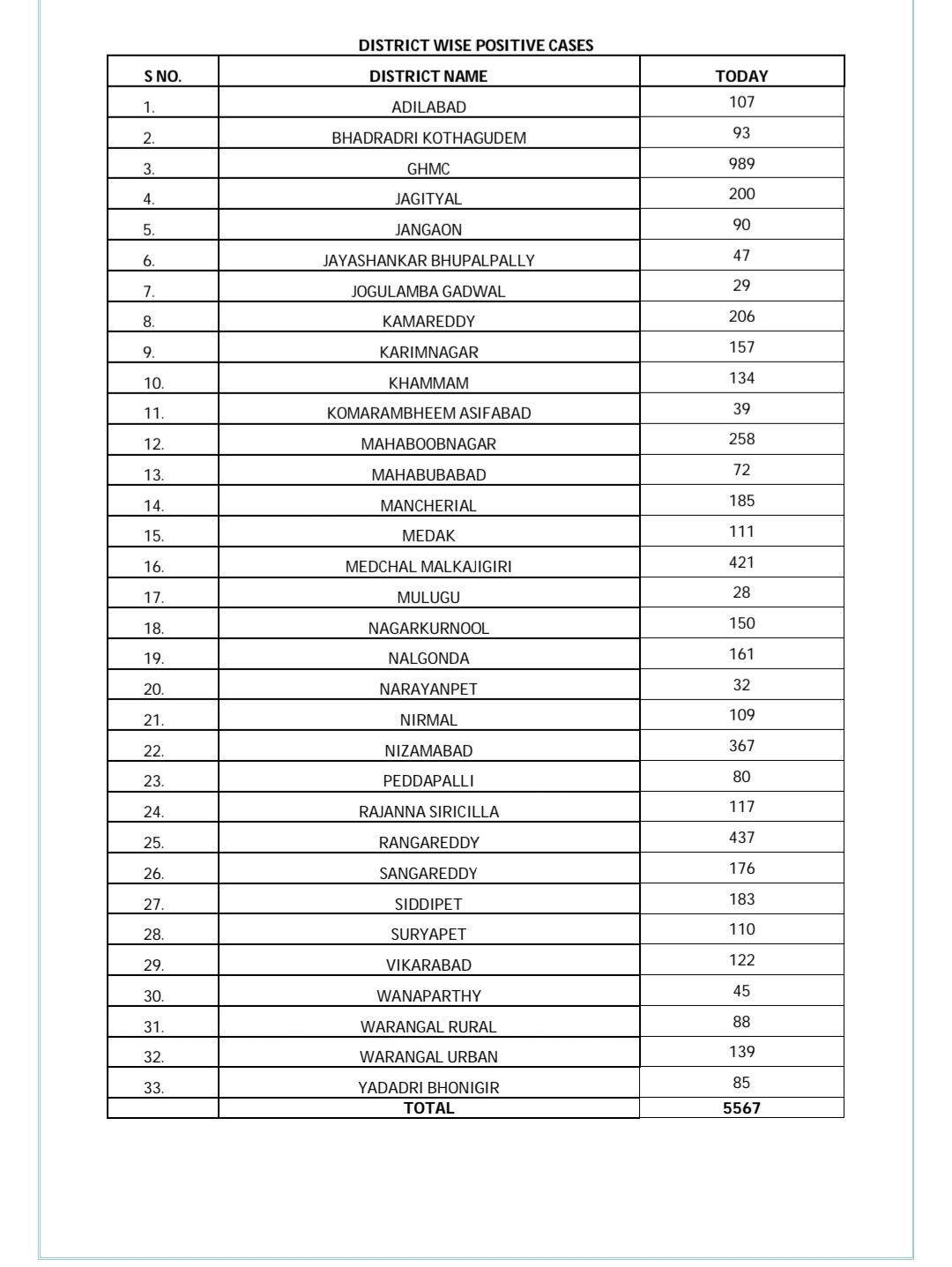 Telangana District wise corona cases