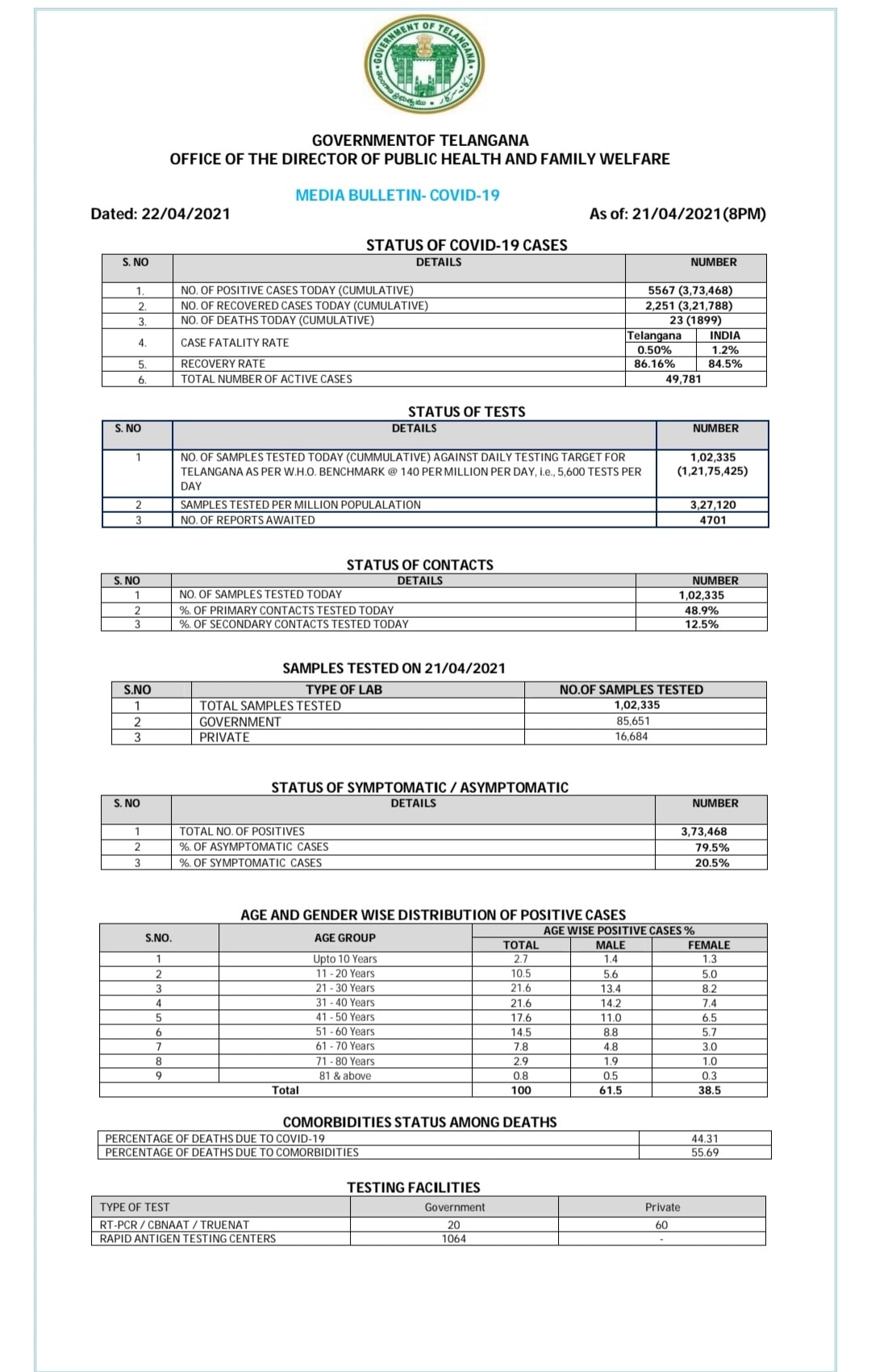 Telangana Coronavirus update