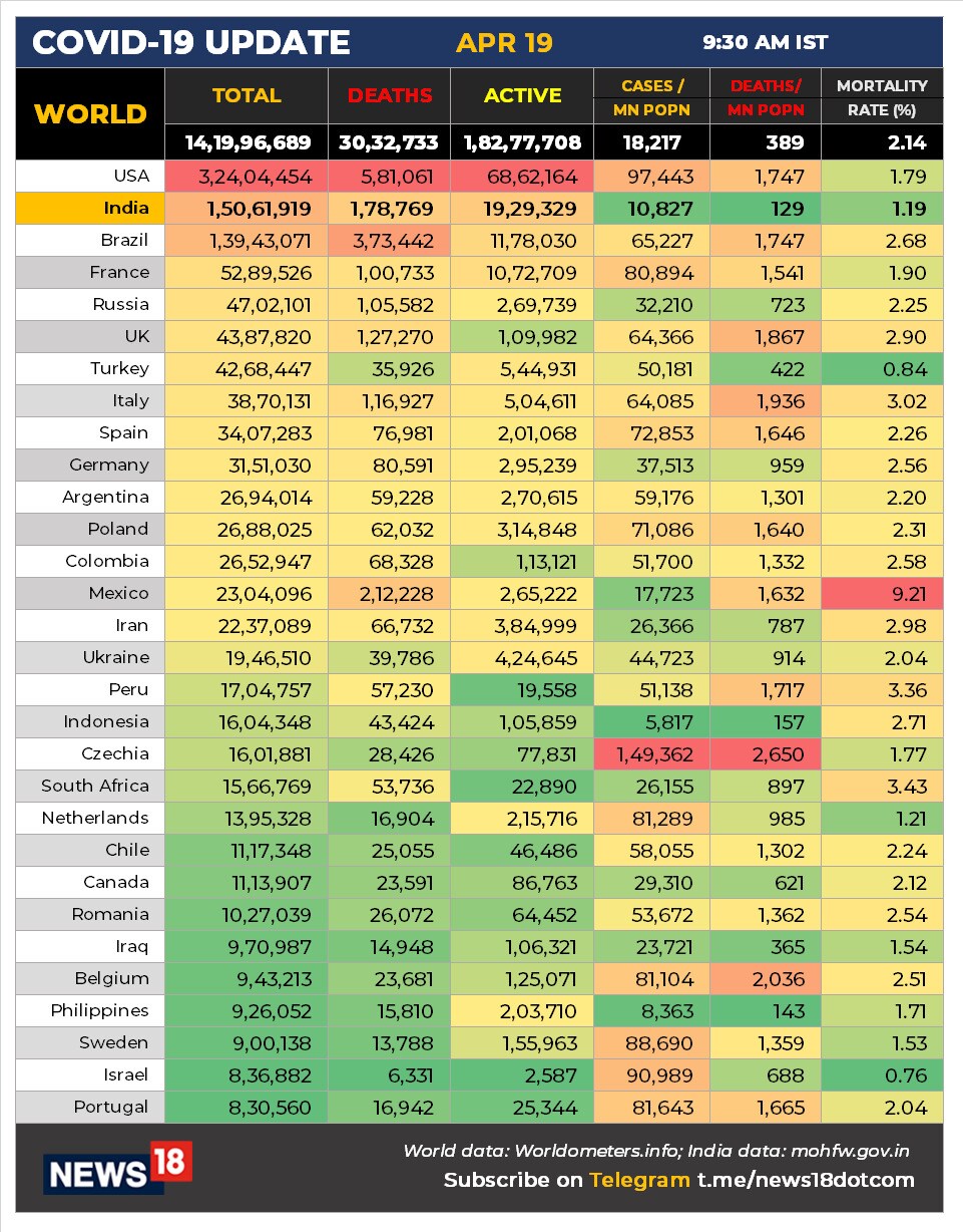  ప్రపంచ దేశాల్లో కరోనా కేసుల వివరాలు