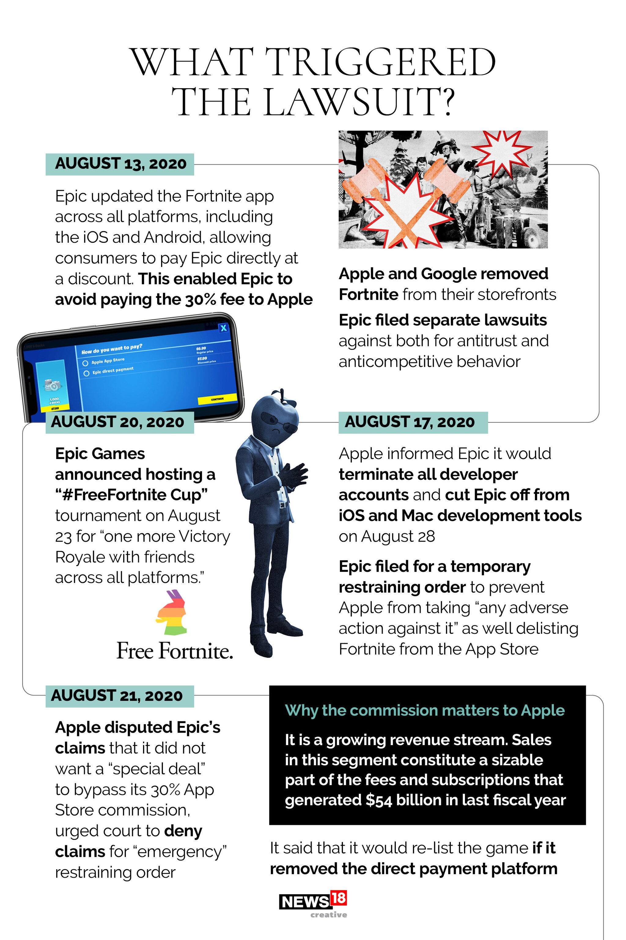  అయితే, ఈ దావాపై ఆగస్ట్ చివరలో ఒక న్యాయమూర్తి ఆపిల్ కు అనుకూలంగా తీర్పునిచ్చారు. కానీ, ఇది తాత్కాలికంగా మాత్రమే. యునైటెడ్ స్టేట్స్ డిస్ట్రిక్ట్ కోర్ట్ జడ్జి వైవోన్నే గొంజాలెజ్ రోజర్స్ ఆపిల్ వైపు ఉన్నారు. ఫోర్ట్‌నైట్ ను యాప్ స్టోర్‌కు తిరిగి ఇవ్వవలసిన అవసరం లేదని ఆయన తీర్పు ఇచ్చారు. ఆ తర్వాత ఇరు సంస్థల దావా పరంపర కొనసాగుతూనే ఉంది.