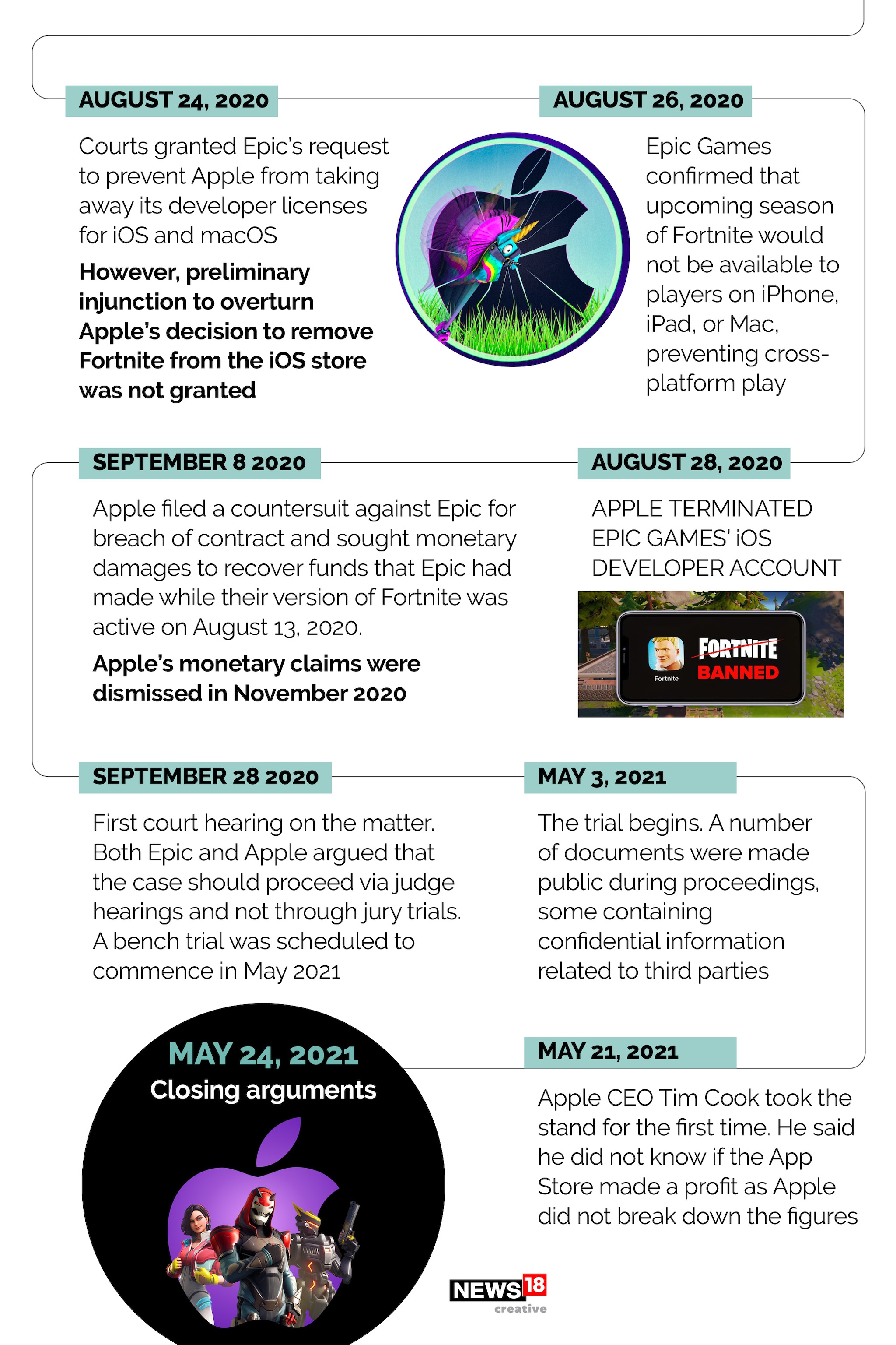  డిసెంబర్ లో ఎపిక్ రెండు కొత్త వ్యాజ్యాలను దాఖలు చేసింది. ఈసారి UK లో.. ఆపిల్ మరియు గూగుల్‌కు వ్యతిరేకంగా ఈ వ్యాజ్యాల్ని దాఖలు చేసింది.