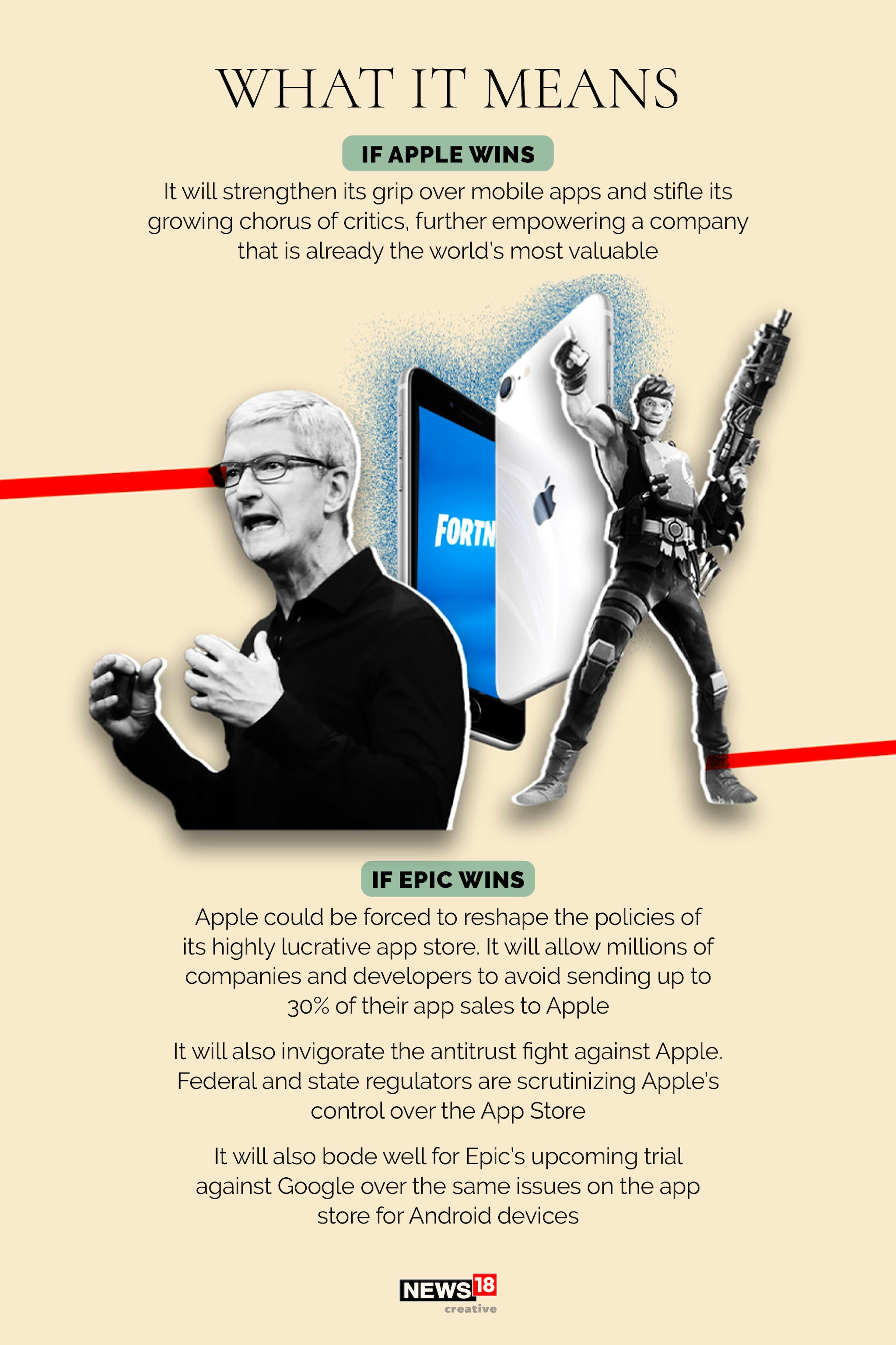  ఒక వేళ ఈ కేసుల్లో యాపిల్ గెలిస్తే.. ఆ సంస్థ ఆధిపత్యం మరింత బలపడుతోంది. అదే..ఎపిక్ గెలిస్తే.. ఆపిల్ తమ సంస్థ పాలసీలను మార్చుకోని..30 శాతం ఆదాయాన్ని కోల్పోవలసి ఉంటుంది.
