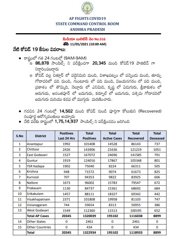  AP Covid: ఆంధ్రప్రదేశ్‌లో తాజాగా 86,878 టెస్టులు చెయ్యగా... కొత్తగా 20,345 పాజిటివ్ కేసులొచ్చాయి. మొత్తం కేసుల సంఖ్య 13,22,934కి చేరింది. కొత్తగా 108 మంది చనిపోయారు. మొత్తం మరణాల సంఖ్య 8,899కి చేరింది. కొత్తగా 14,502 మంది కోలుకున్నారు. మొత్తం రికవరీల సంఖ్య 11,18,933కి చేరింది. ప్రస్తుతం 1,95,102 యాక్టివ్‌ కేసులున్నాయి. రాష్ట్రంలో ఇప్పటివరకు 1,75,14,937 టెస్టులు జరిగాయి. (image credit - twitter)