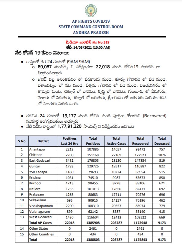  AP Covid: ఆంధ్రప్రదేశ్‌లో తాజాగా 89,087 టెస్టులు చెయ్యగా... కొత్తగా 22,018 పాజిటివ్ కేసులొచ్చాయి. మొత్తం కేసుల సంఖ్య 13,88,803కి చేరింది. కొత్తగా 96 మంది చనిపోయారు. మొత్తం మరణాల సంఖ్య 9,173కి చేరింది. కొత్తగా 19,177 మంది కోలుకున్నారు. మొత్తం రికవరీల సంఖ్య 11,75,843కి చేరింది. ప్రస్తుతం 2,03,787 యాక్టివ్‌ కేసులున్నాయి. రాష్ట్రంలో ఇప్పటివరకు 1,77,91,220 టెస్టులు జరిగాయి. (image credit - twitter)