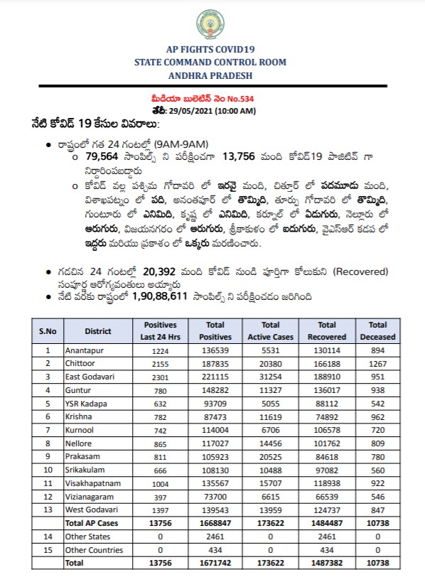  AP Covid: ఆంధ్రప్రదేశ్‌లో తాజాగా 79,564 టెస్టులు చెయ్యగా... కొత్తగా 13,756 పాజిటివ్ కేసులొచ్చాయి. మొత్తం కేసుల సంఖ్య 16,71,742కి చేరింది. కొత్తగా 104 మంది చనిపోయారు. మొత్తం మరణాల సంఖ్య 10,738కి చేరింది. కొత్తగా 20,392 మంది కోలుకున్నారు. మొత్తం రికవరీల సంఖ్య 14,87,382కి చేరింది. ప్రస్తుతం 1,73,622 యాక్టివ్‌ కేసులున్నాయి. రాష్ట్రంలో ఇప్పటివరకు 1,90,88,611 టెస్టులు జరిగాయి. (image credit - twitter)