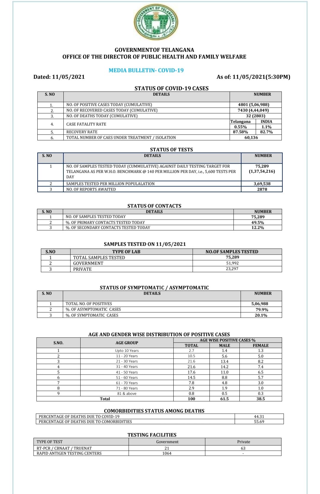  Telangana Covid: తెలంగాణలో కొత్తగా 4,801 కేసులొచ్చాయి. మొత్తం కేసులు 5,06,988కి చేరాయి. కొత్తగా 7,430 మంది కోలుకున్నారు. మొత్తం రికవరీల సంఖ్య 4,44,049కి చేరింది. రికవరీ రేటు 87.58 శాతానికి పెరిగింది. రాష్ట్రంలో కొత్తగా 32 మంది మరణించారు. మొత్తం మరణాలు 2,803కి చేరాయి. మరణాల రేటు 0.55 శాతం ఉంది. ప్రస్తుతం రాష్ట్రంలో 60,136 యాక్టివ్ కేసులున్నాయి. (image credit - twitter)