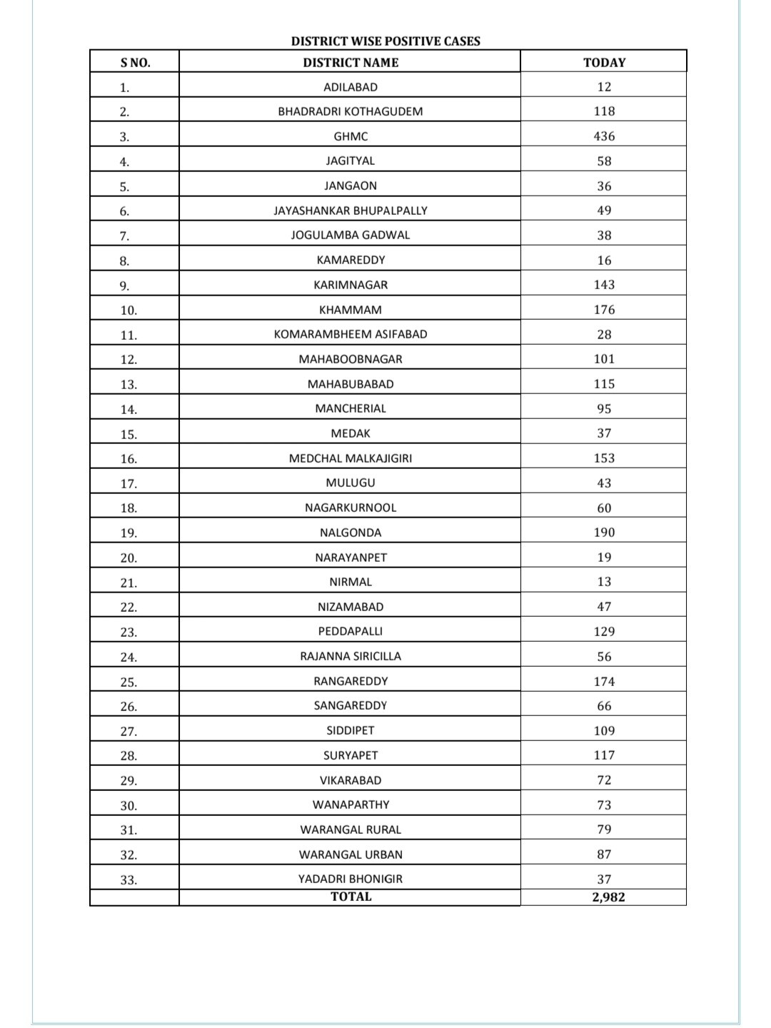  GHMC పరిధిలో కొత్తగా 436 కేసులొచ్చాయి. తెలంగాణలో కొత్తగా 1,00,677 కరోనా టెస్టులు చేశారు. మొత్తం టెస్టుల సంఖ్య కోటి 50లక్షల 27వేల 996కి చేరింది. (image credit - twitter)