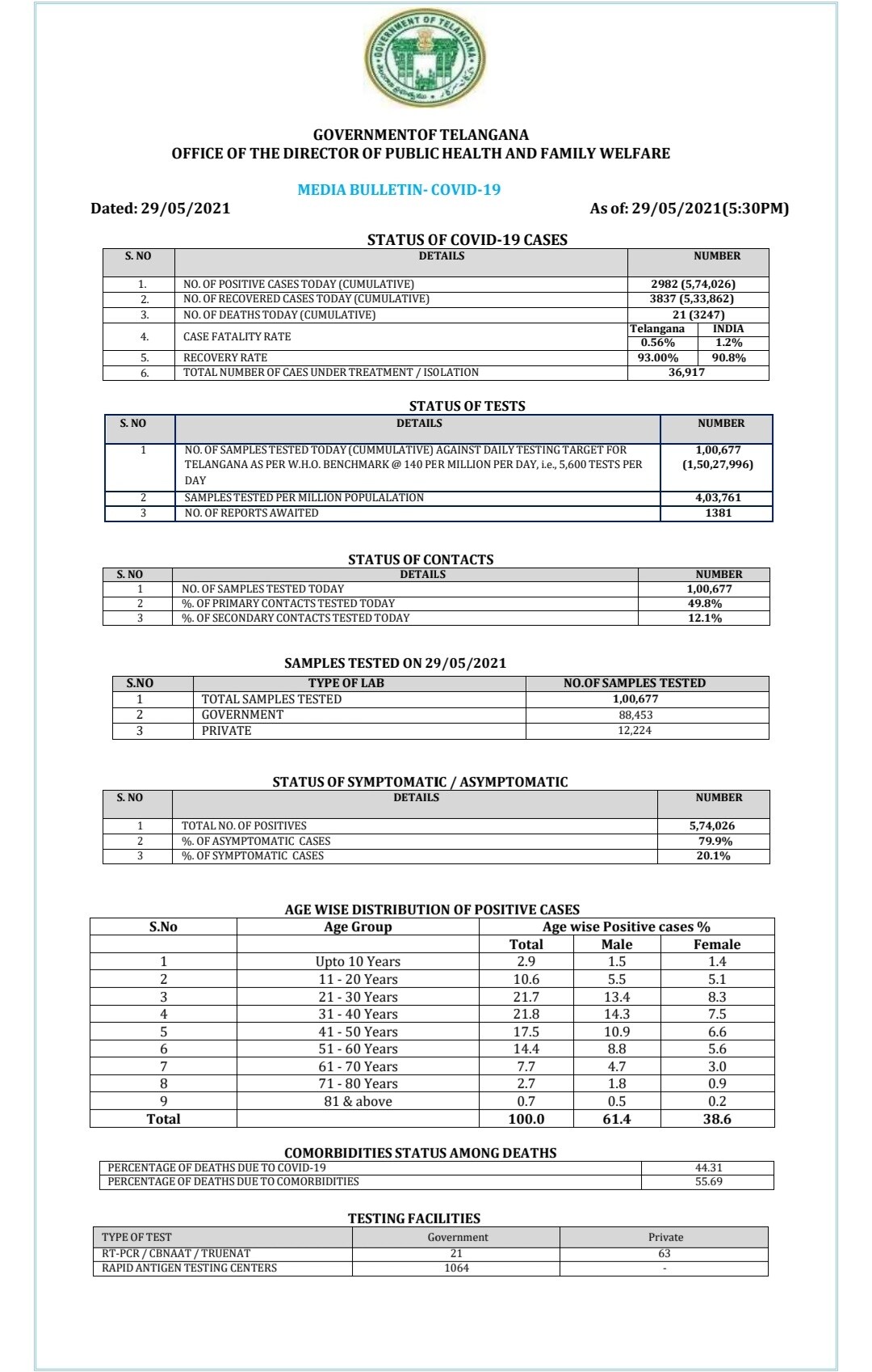  Telangana Covid: తెలంగాణలో కొత్తగా 2,982 కేసులొచ్చాయి. మొత్తం కేసులు 5,74,026కి చేరాయి. కొత్తగా 3,837 మంది కోలుకున్నారు. మొత్తం రికవరీల సంఖ్య 5,33,862కి చేరింది. రికవరీ రేటు 93 శాతానికి పెరిగింది. రాష్ట్రంలో కొత్తగా 21 మంది మరణించారు. మొత్తం మరణాలు 3,247కి చేరాయి. మరణాల రేటు 0.56 శాతం ఉంది. ప్రస్తుతం రాష్ట్రంలో 36,917 యాక్టివ్ కేసులున్నాయి. (image credit - twitter)
