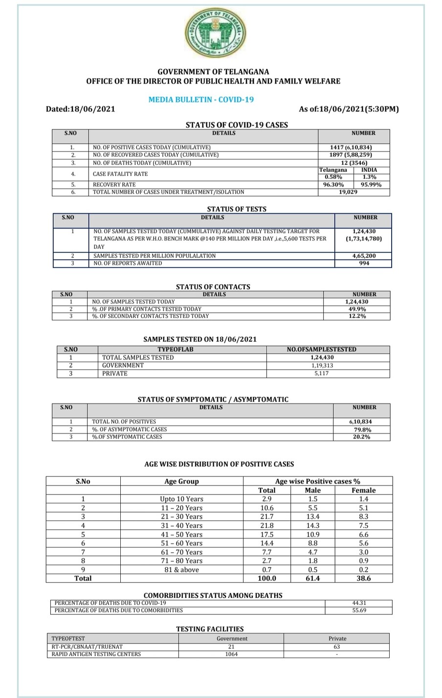  Telangana Covid: తెలంగాణలో కొత్తగా 1,417 కేసులొచ్చాయి. మొత్తం కేసులు 6,10,834కి చేరాయి. కొత్తగా 1,897 మంది కోలుకున్నారు. మొత్తం రికవరీల సంఖ్య 5,88,259కి చేరింది. రికవరీ రేటు 96.30 శాతంగా ఉంది. రాష్ట్రంలో కొత్తగా 12 మంది మరణించారు. మొత్తం మరణాలు 3,546కి చేరాయి. మరణాల రేటు 0.58 శాతం ఉంది. ప్రస్తుతం రాష్ట్రంలో 19,029 యాక్టివ్ కేసులున్నాయి. (image credit - twitter)