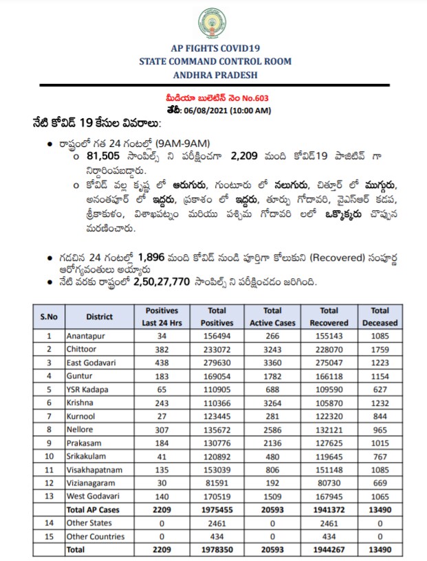  AP Covid: ఏపీలో కొత్తగా 81,505 టెస్టులు చెయ్యగా... కొత్తగా 2,209 పాజిటివ్ కేసులొచ్చాయి. మొత్తం కేసుల సంఖ్య 19,78,350కి చేరింది. కొత్తగా 22 మంది చనిపోయారు. మొత్తం మరణాల సంఖ్య 13,490కి చేరింది. కొత్తగా 1,896 మంది కోలుకున్నారు. మొత్తం రికవరీల సంఖ్య 19,44,267కి చేరింది. ప్రస్తుతం 20,593 యాక్టివ్‌ కేసులున్నాయి. రాష్ట్రంలో ఇప్పటివరకు 2,50,27,770 టెస్టులు జరిగాయి. (image credit - twitter)