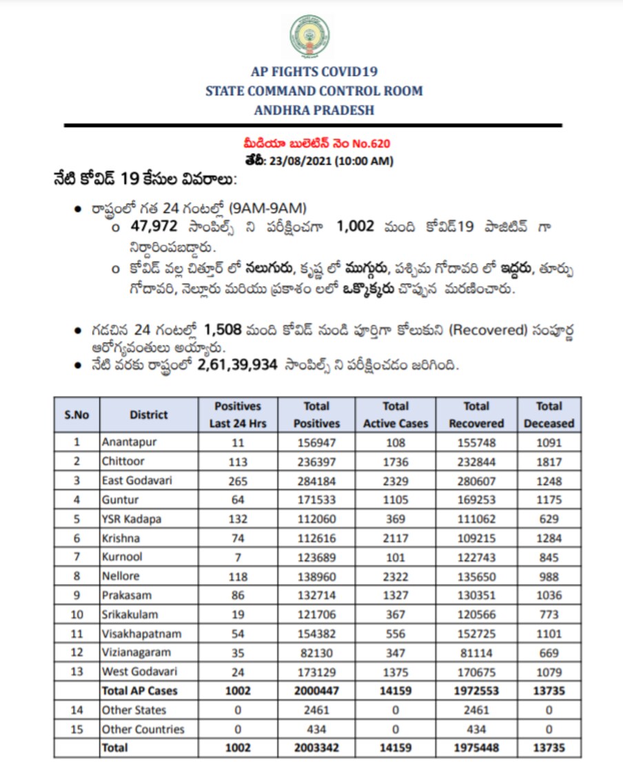  AP Covid: ఏపీలో కొత్తగా 47,972 టెస్టులు చెయ్యగా... కొత్తగా 1,002 పాజిటివ్ కేసులొచ్చాయి. మొత్తం కేసుల సంఖ్య 20,03,342కి చేరింది. కొత్తగా 12 మంది చనిపోయారు. మొత్తం మరణాల సంఖ్య 13,735కి చేరింది. కొత్తగా 1,508 మంది కోలుకున్నారు. మొత్తం రికవరీల సంఖ్య 19,75,448కి చేరింది. ప్రస్తుతం 14,159 యాక్టివ్‌ కేసులున్నాయి. రాష్ట్రంలో ఇప్పటివరకు 2,61,39,934 టెస్టులు జరిగాయి. (image credit - twitter)