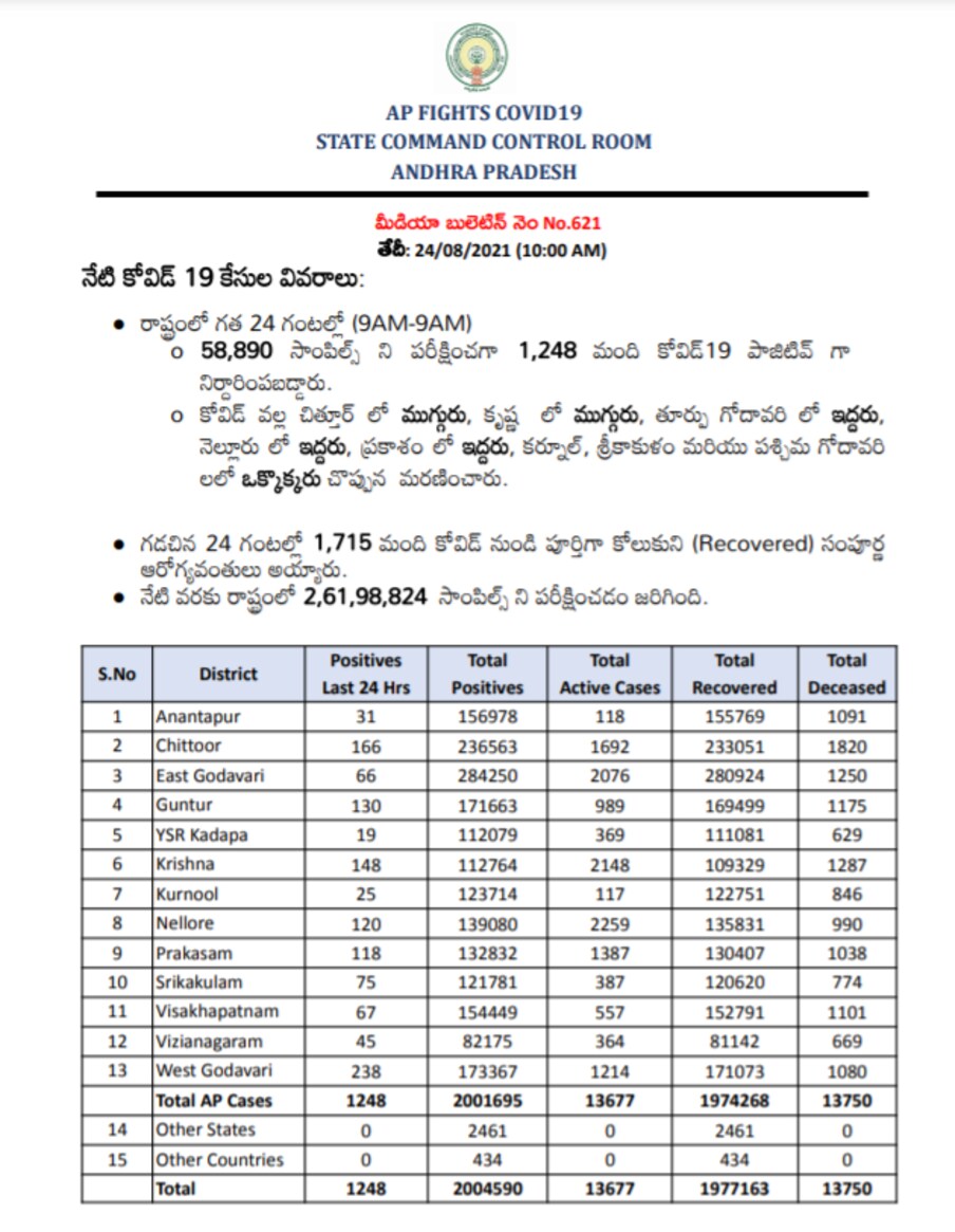  AP Covid: ఏపీలో కొత్తగా 58,890 టెస్టులు చెయ్యగా... కొత్తగా 1,248 పాజిటివ్ కేసులొచ్చాయి. మొత్తం కేసుల సంఖ్య 20,04,590కి చేరింది. కొత్తగా 15 మంది చనిపోయారు. మొత్తం మరణాల సంఖ్య 13,750కి చేరింది. కొత్తగా 1,715 మంది కోలుకున్నారు. మొత్తం రికవరీల సంఖ్య 19,77,163కి చేరింది. ప్రస్తుతం 13,677 యాక్టివ్‌ కేసులున్నాయి. రాష్ట్రంలో ఇప్పటివరకు 2,61,98,824 టెస్టులు జరిగాయి. (image credit - twitter)