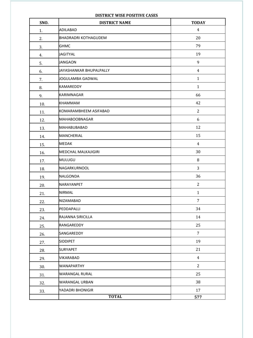 GHMC పరిధిలో కొత్తగా 79 కేసులొచ్చాయి. తెలంగాణలో కొత్తగా 1,11,226 కరోనా టెస్టులు చేశారు. మొత్తం టెస్టుల సంఖ్య 2 కోట్ల 26 లక్షల 37 వేల 722కి చేరింది. (image credit - twitter)
