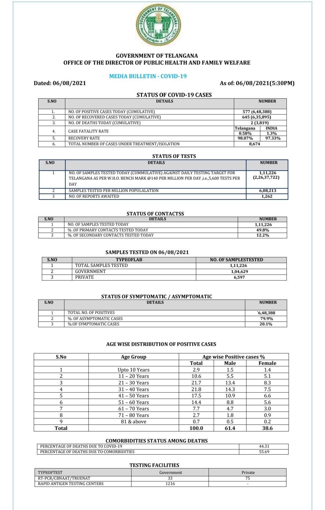  Telangana Covid: తెలంగాణలో కొత్తగా 577 కేసులొచ్చాయి. మొత్తం కేసులు 6,48,388కి చేరాయి. కొత్తగా 645 మంది కోలుకున్నారు. మొత్తం రికవరీల సంఖ్య 6,35,895కి చేరింది. రికవరీ రేటు 98.07 శాతంగా ఉంది. రాష్ట్రంలో కొత్తగా ఇద్దరు మరణించారు. మొత్తం మరణాలు 3,819కి చేరాయి. మరణాల రేటు 0.58 శాతం ఉంది. ప్రస్తుతం రాష్ట్రంలో 8,674 యాక్టివ్ కేసులున్నాయి. (image credit - twitter)