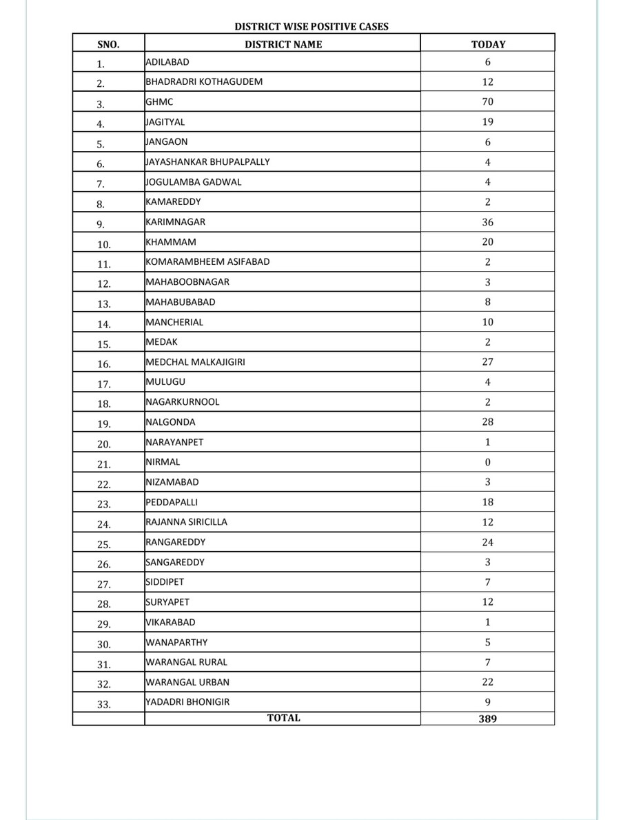  GHMC పరిధిలో కొత్తగా 70 కేసులొచ్చాయి. తెలంగాణలో కొత్తగా 88,347 కరోనా టెస్టులు చేశారు. మొత్తం టెస్టుల సంఖ్య 2 కోట్ల 41 లక్షల 04 వేల 984కి చేరింది. (image credit - twitter)
