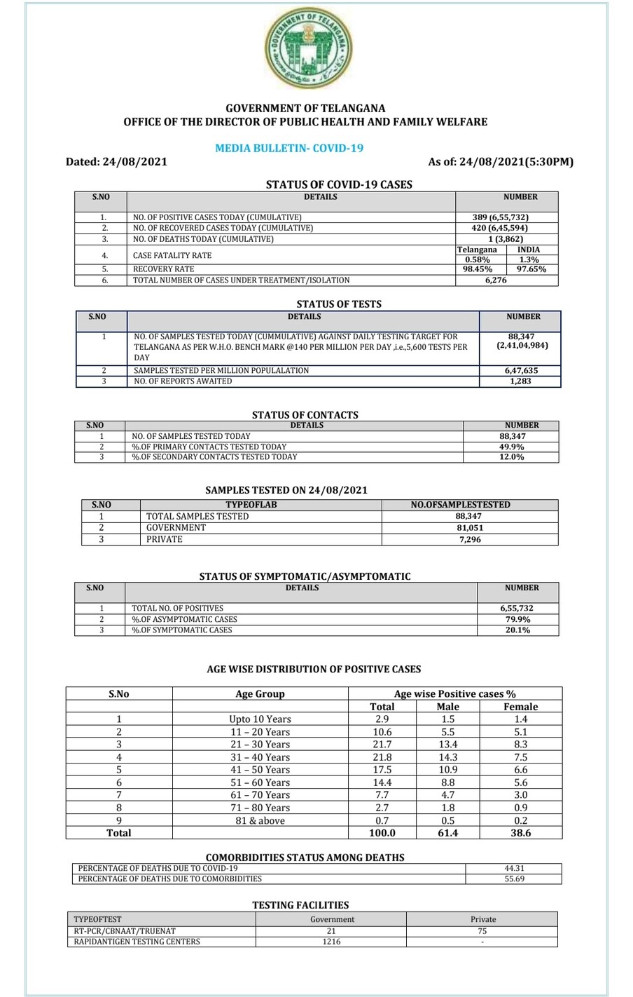  Telangana Covid: తెలంగాణలో కొత్తగా 389 కేసులొచ్చాయి. మొత్తం కేసులు 6,55,732కి చేరాయి. కొత్తగా 420 మంది కోలుకున్నారు. మొత్తం రికవరీల సంఖ్య 6,45,594కి చేరింది. రికవరీ రేటు 98.45 శాతంగా ఉంది. రాష్ట్రంలో కొత్తగా ఒకరు మరణించారు. మొత్తం మరణాలు 3,862కి చేరాయి. మరణాల రేటు 0.58 శాతం ఉంది. ప్రస్తుతం రాష్ట్రంలో 6,276 యాక్టివ్ కేసులున్నాయి. (image credit - twitter)