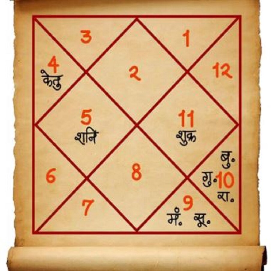 follow these astrology tips to get good job | ఎంత ...