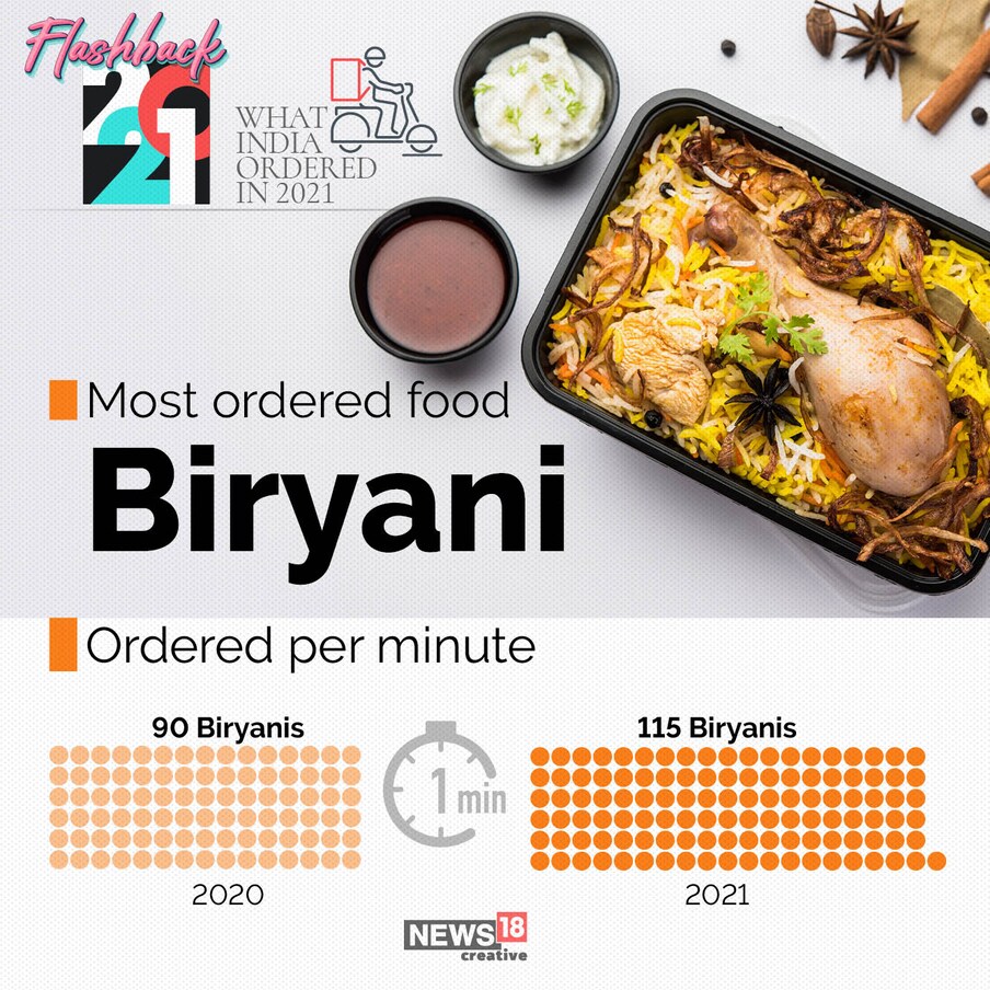  Swiggy’s sixth annual StatEATstics  ప్రకారం.. 2021లో స్విగ్గీలో ఎక్కువ మంది ఆర్డర్ చేసిన ఫుడ్.. చికెన్ బిర్యానీ. 2020లో నిమిషానికి 90 బిర్యానీ ఆర్డర్స్ వస్తే.. 2021లో 117 బిర్యానీ ఆర్డర్స్ వచ్చాయి.