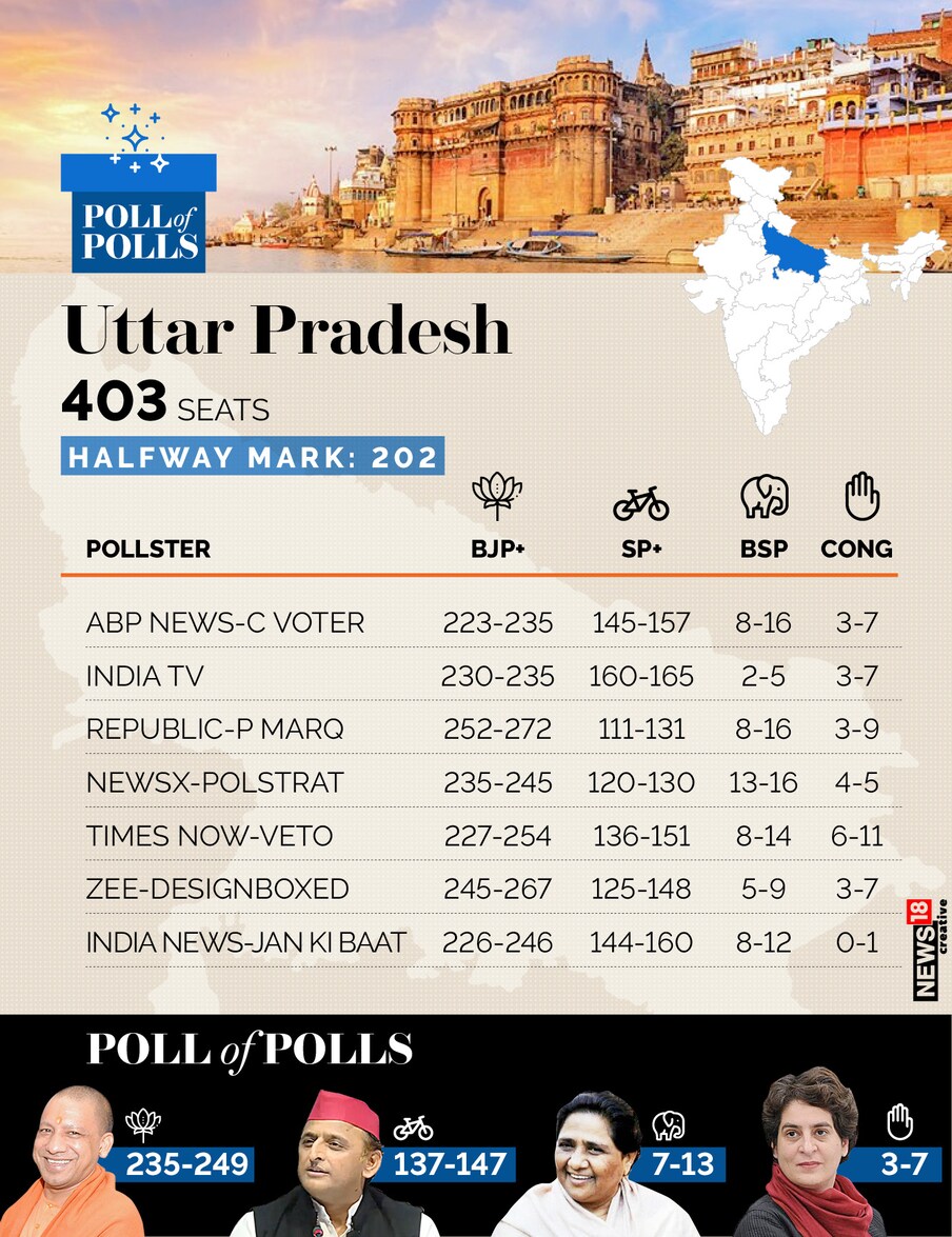  బీజేపీ అతిముఖ్య‌మైన రాష్ట్రం ఉత్త‌ర్ ప్ర‌దేశ్ రాష్ట్రం. ఇక్క‌డ గెలుపు  చాలా అవ‌స‌రం. ప్ర‌స్తుతం రాష్ట్ర ముఖ్య‌మంత్రి యోగీ ఆదిత్యానాథ్ స‌త్తా మీదే ఎక్కువ ఆధార‌ప‌డి ఉంటుంది. మోదీ వార‌సుడిగా ప‌లు వ‌ర్గాల్లో అభిప్రాయం ఉంది. యోగీ పాల‌న‌లో మెరుపులు లేకున్నా.. శాంతి భ‌ద్ర‌త‌, అవినీతి లేని పాల‌న బీజేపీకి మెరిట్. లఖింపూర్ వంటి ఘ‌ట‌న‌ల‌తోపాటు, ప్ర‌తిప‌క్షాల లోపాయికారి ఒప్ప‌ద్దాలు బీజేపీ గెలుపును ప్ర‌భావితం చేయ‌నున్నాయి. (Image: News18 Creative)