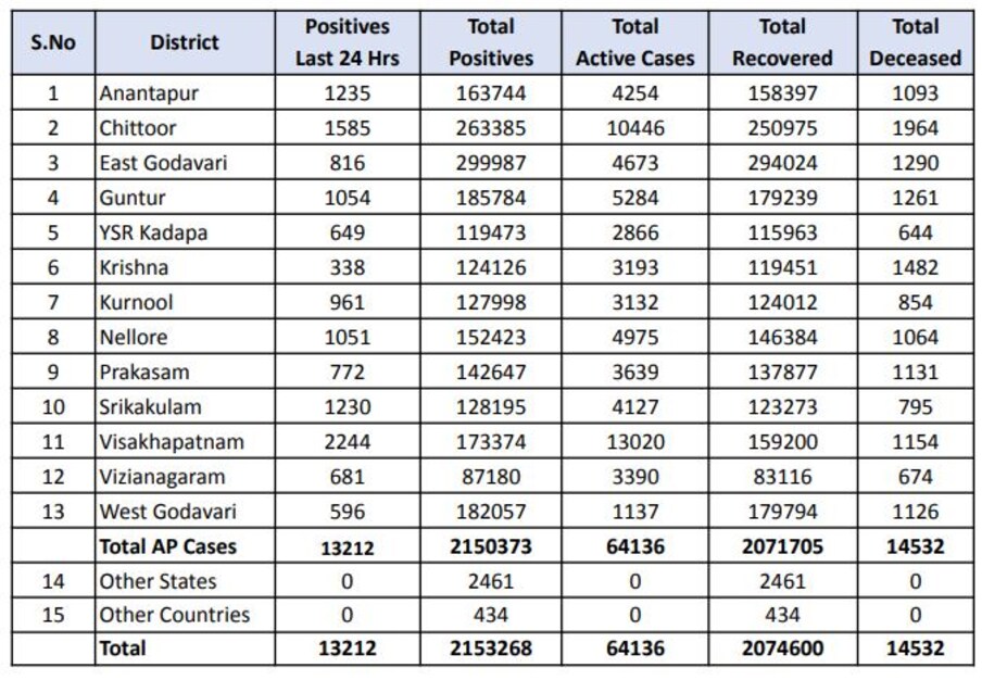  జిల్లాల వారీగా చూస్తే.. అనంతపురం జిల్లాలో ,235, చిత్తూరు జిల్లాలో 1,585, తూర్పుగోదావరి జిల్లాలో 816, గుంటూరు జిల్లాలో 1,054, కడప జిల్లాలో 649, కృష్ణా జిల్లాలో 338, కర్నూలు జిల్లాలో 961, నెల్లూరు జిల్లాలో 1,051, ప్రకాశం జిల్లాలో 772, శ్రీకాకుళం జిల్లాలో 1,230, విశాఖపట్నం జిల్లాలో 2,244, విజయనగరం జిల్లాలో 681, పశ్చిమ గోదావరి జిల్లాలో 596 మందికి పాజిటివ్ గా నిర్ధారణ అయింది. 