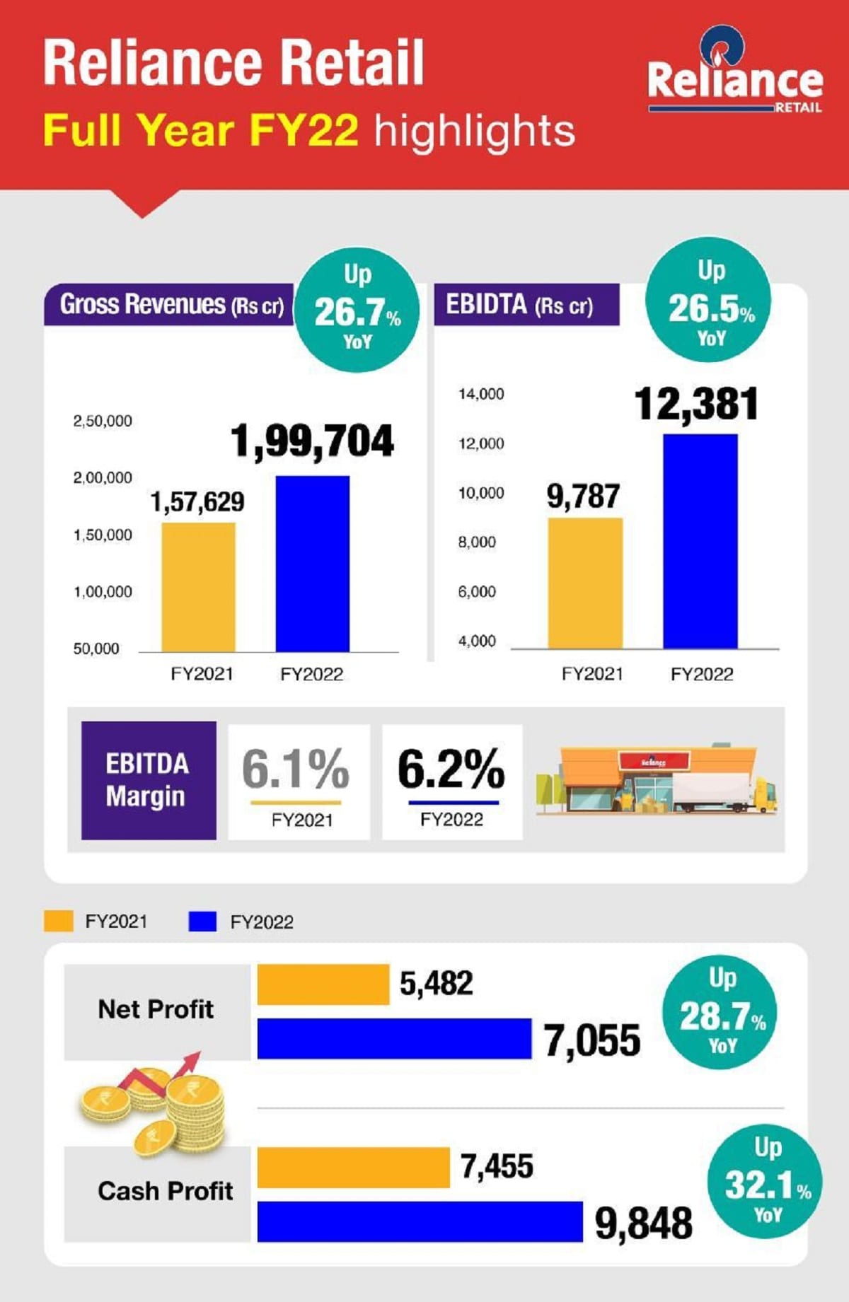 jobs in reliance retail, Reliance Retail annual results, Reliance Retail jobs, Reliance Retail results, Reliance Retail share, రిలయన్స్ రీటైల్ ఉద్యోగాలు, రిలయన్స్ రీటైల్ జాబ్స్, రిలయన్స్ రీటైల్ ఫలితాలు, రిలయన్స్ రీటైల్ యాన్యువల్ రిజల్ట్స్, రిలయన్స్ రీటైల్ రిజల్ట్స్