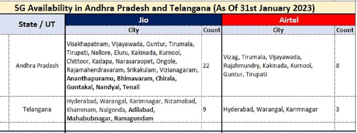 jio 5g plans, jio true 5g in andhra pradesh, jio true 5g in telangana, jio true 5g near me, jio true 5g offer, jio true 5g total cities, jio true 5g welcome offer, జియో ట్రూ 5జీ ఆంధ్రప్రదేశ్, జియో ట్రూ 5జీ ఆఫర్, జియో ట్రూ 5జీ కవరేజీ, జియో ట్రూ 5జీ తెలంగాణ, జియో ట్రూ 5జీ ప్లాన్స్