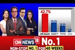 నంబర్‌వన్ స్థానంలో CNN-News18..  టైమ్స్ నౌ, రిపబ్లిక్ టీవీ మార్కెట్ వాటా కలిపినా..
