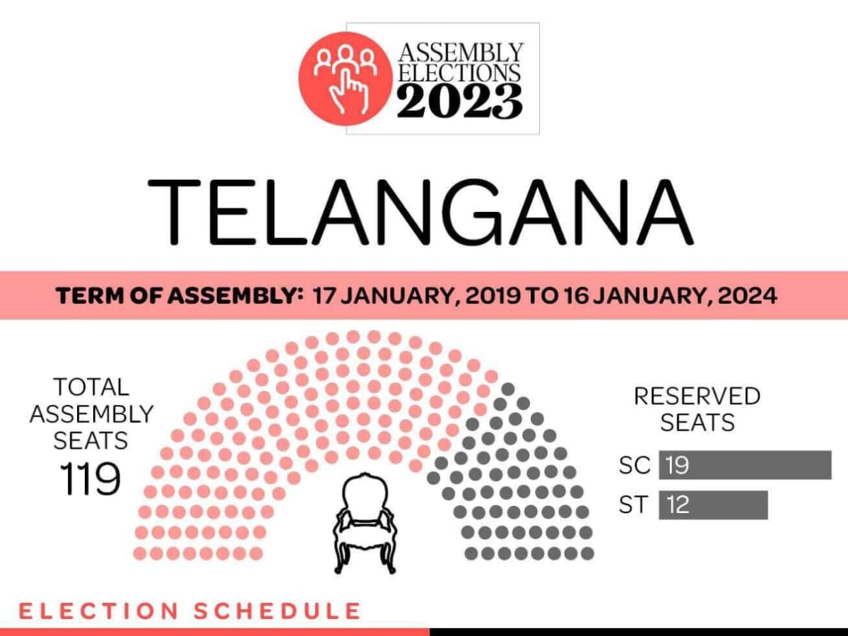 Telangana Assembly Elections Survey: తెలంగాణలో మరో సంచలన సర్వే.. ఆ ...