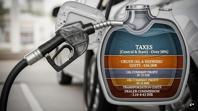 Petrol Price Breakdown: Over Half Goes to Government in Taxes