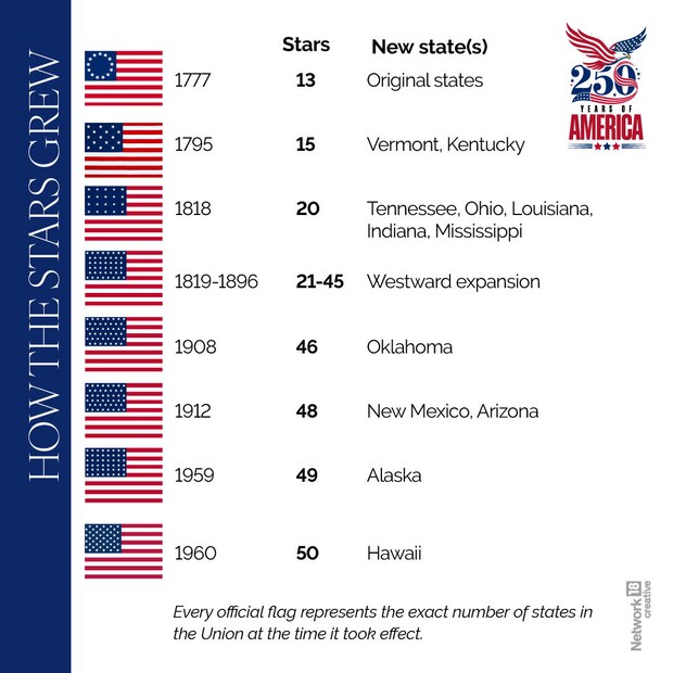 Over the next century, the flag continued to evolve as America expanded westward. New stars were added for states including Tennessee, Ohio, Louisiana, Texas, California, Oklahoma, New Mexico, Arizona, Alaska, and Hawaii, reflecting the country's steady growth. Over the next century, the flag continued to evolve as America expanded westward. New stars were added for states including Tennessee, Ohio, Louisiana, Texas, California, Oklahoma, New Mexico, Arizona, Alaska, and Hawaii, reflecting the country's steady growth.