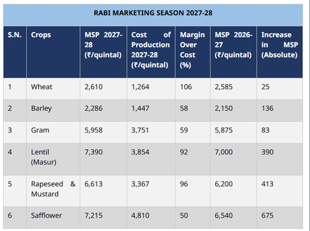 Rabi MSP 2027-28 latest update, Minimum Support Price crop wise list, MSP hike for farmers 2027, Rabi crop procurement latest news, Safflower MSP price per quintal, Wheat MSP 2027-28 rate, Mustard and masoor MSP increase, రబీ పంటల కొత్త ధరలు 2027-28, రైతులకు కేంద్రం తాజా ప్రకటన, పంటకు కనీస మద్దతు ధర ఎంత, కుసుమ పంట ధర క్వింటాల్‌కు, గోధుమల మద్దతు ధర తాజా సమాచారం, ఆవాలు మసూర్ పప్పు ధరల పెంపు, రైతు పంట కొనుగోలు కేంద్రాల వివరాలు