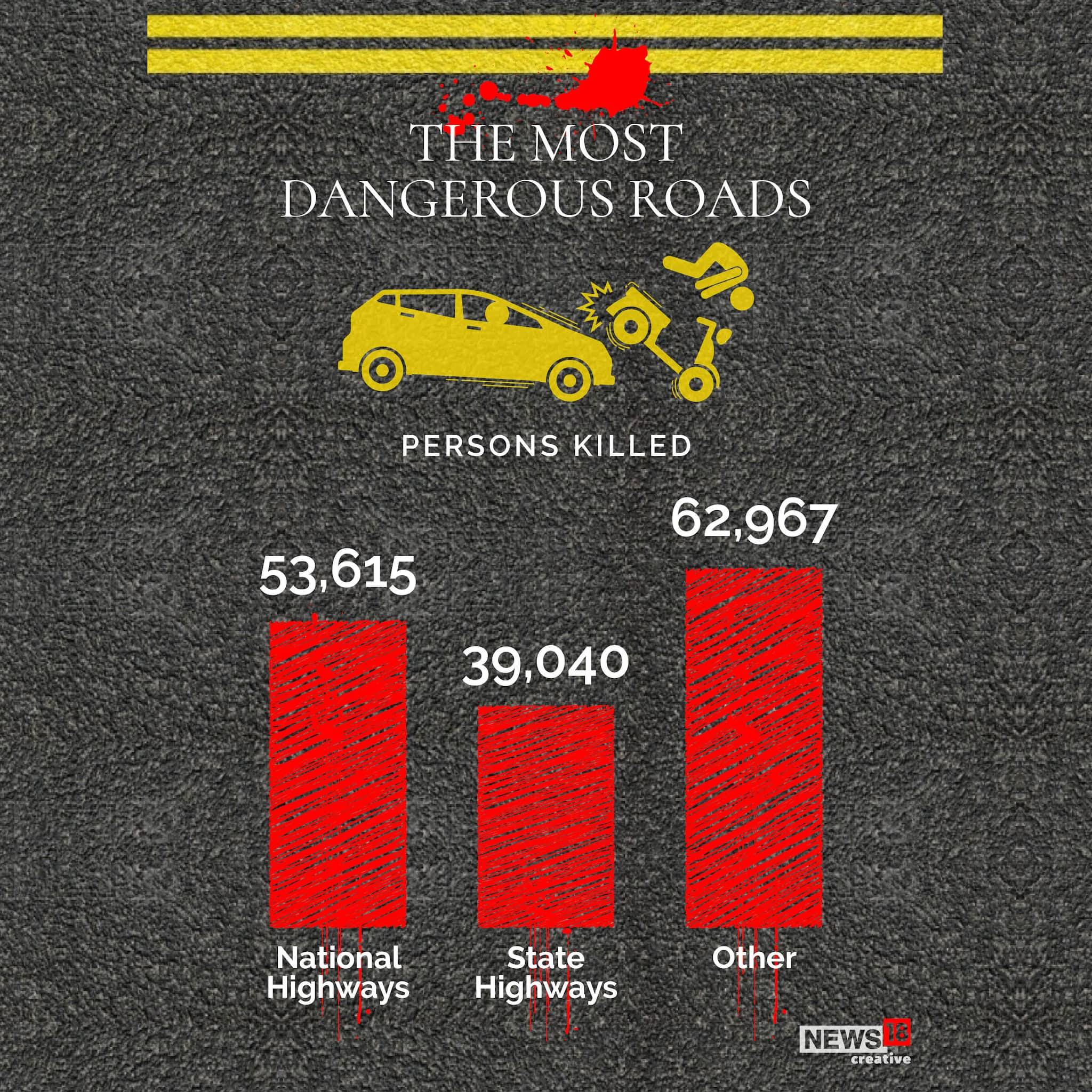 Know all about road accidents in India